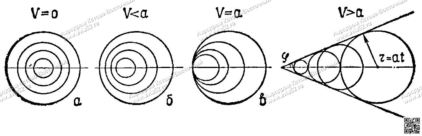 Распространение волн слабых возмущений из источников возмущений, движущихся с различными скоростями www.avia52.ru