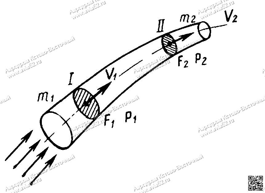 Пояснение к закону неразрывности струи воздушного потока www.avia52.ru