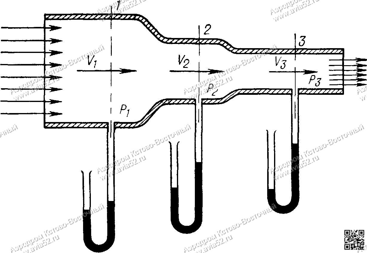Аэродинамика самолета  Объяснение закона Бернулли www.avia52.ru